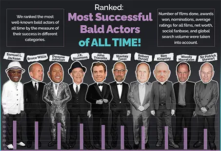 Most Successful Bald Actors Alive