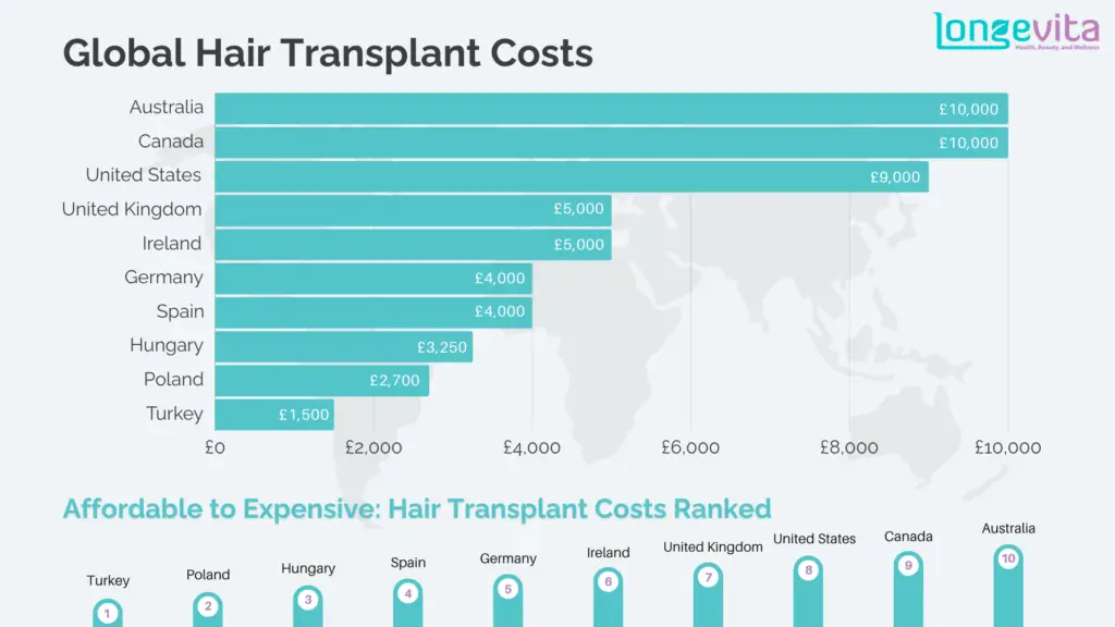 hair transplant cost in turkey global comparison