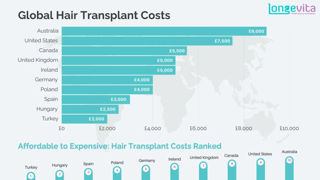 hair transplant cost in turkey global comparison